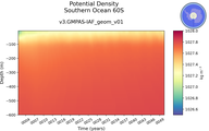 Time series of Southern Ocean 60S Potential Density vs depth